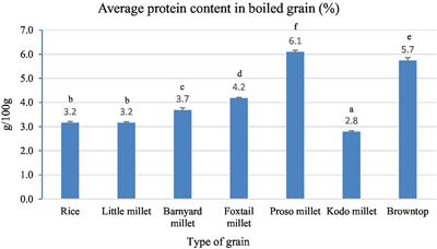 Sensory and nutritional evaluation of nine types of millet substituted for polished white rice in select Indian meal preparations